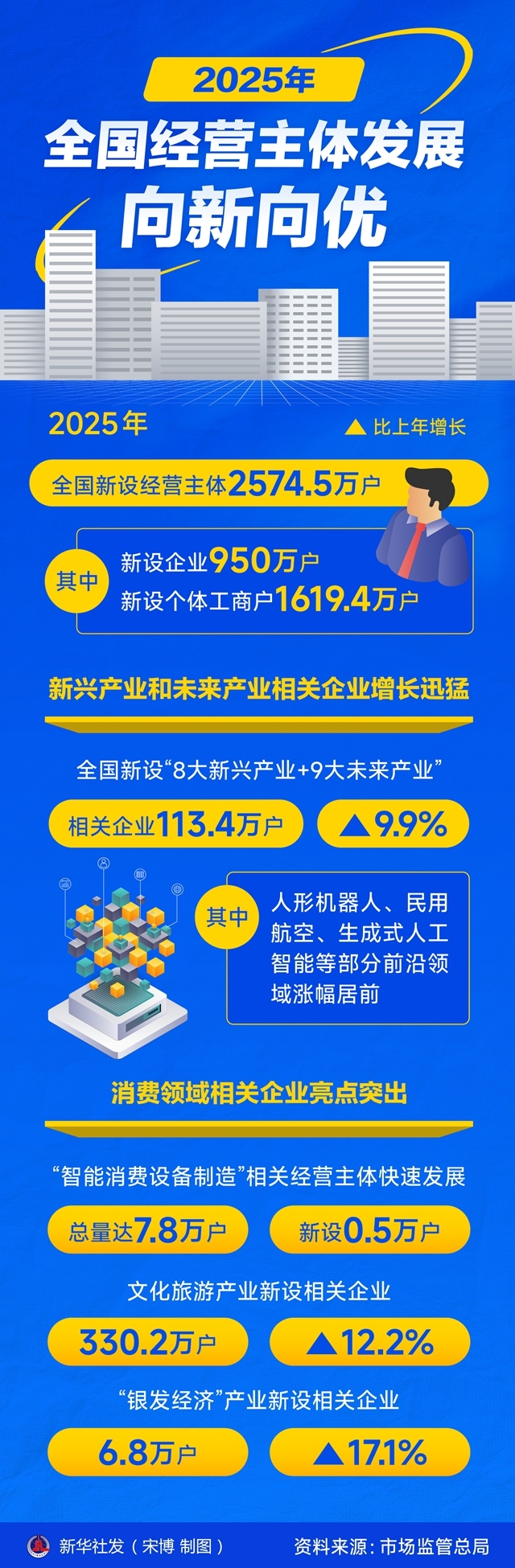 图表:2025年全国经营主体发展向新向优.jpg